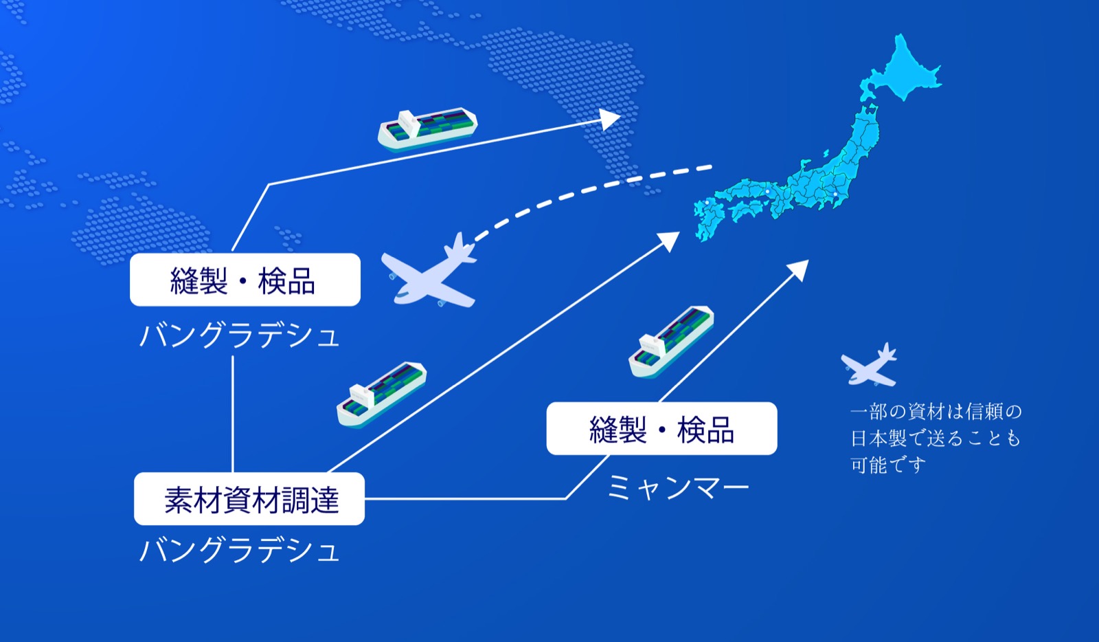 素材資材調達・縫製・検品の流れ：バングラデシュ、ミャンマーから日本へ
